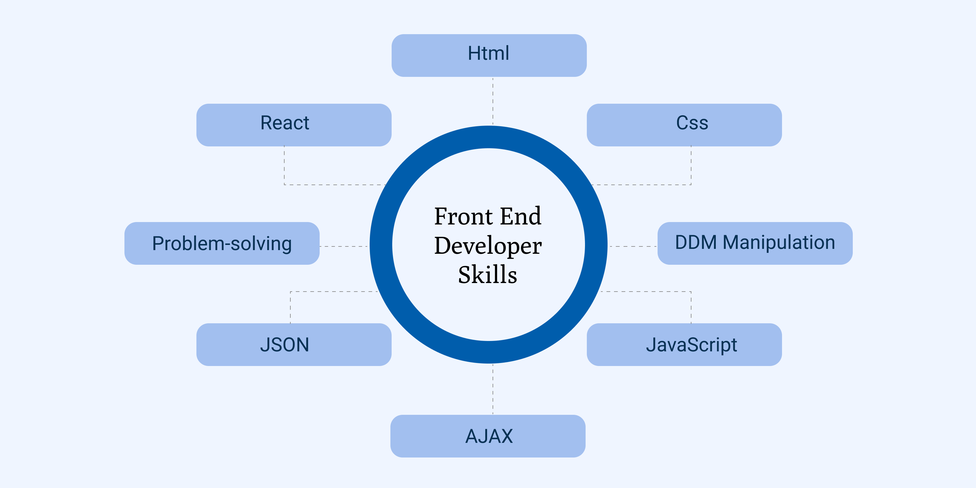 image representation of skills needed for fronted developers in 2024